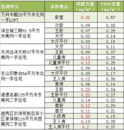 防甲醛超标 优选高环保标准产品，强化通风换气与室内环境检测